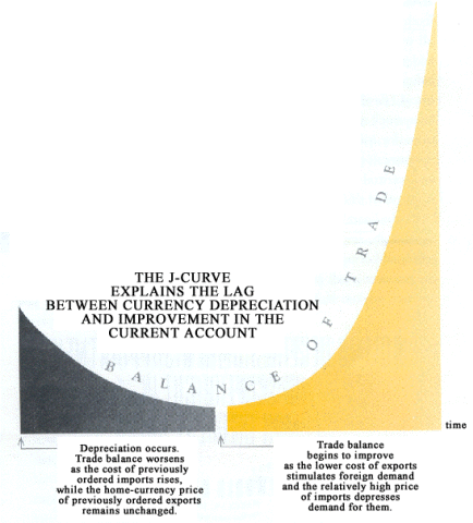 Graph of the J-Curve that shows the lag between the currency depreciation of a country and the improvement in its trade balance.